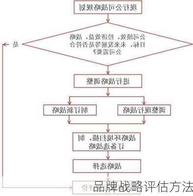 品牌战略评估方法