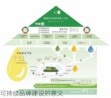可持续品牌建设的意义