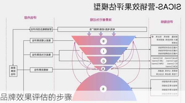 品牌效果评估的步骤