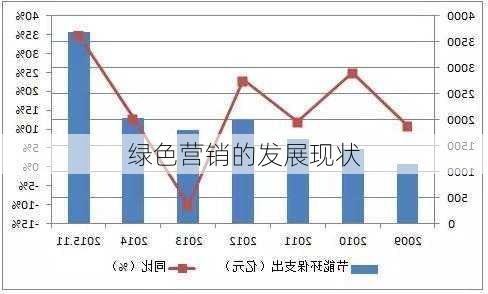 绿色营销的发展现状