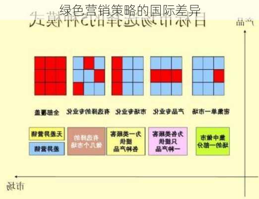 绿色营销策略的国际差异