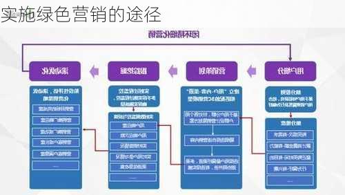 实施绿色营销的途径