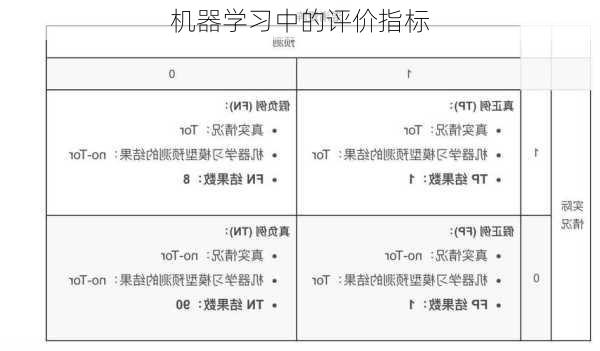 机器学习中的评价指标