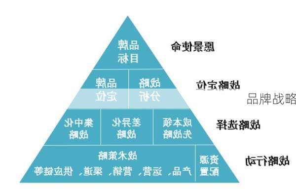 品牌战略