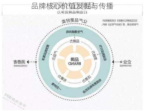 品牌核心价值发掘与传播