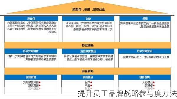 提升员工品牌战略参与度方法