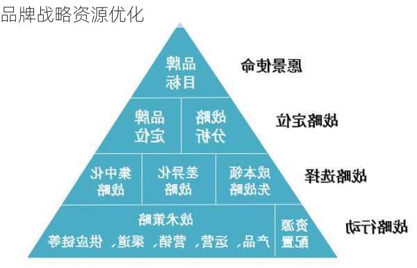 品牌战略资源优化