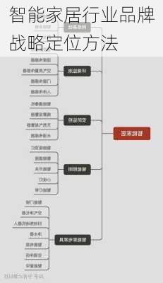 智能家居行业品牌战略定位方法