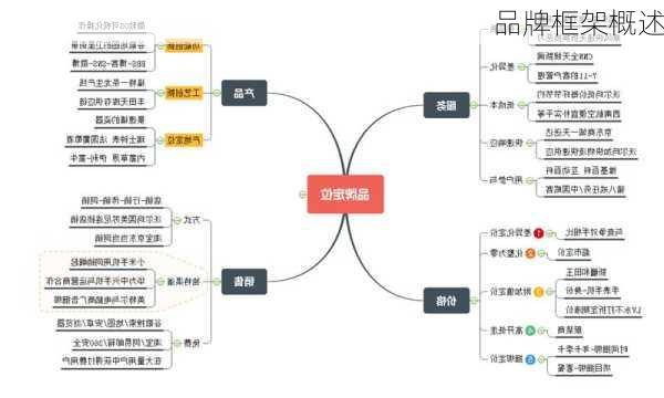 品牌框架概述