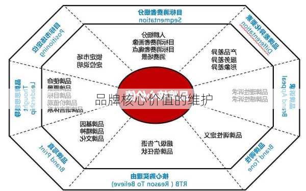 品牌核心价值的维护