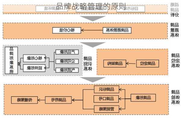 品牌战略管理的原则