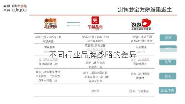 不同行业品牌战略的差异