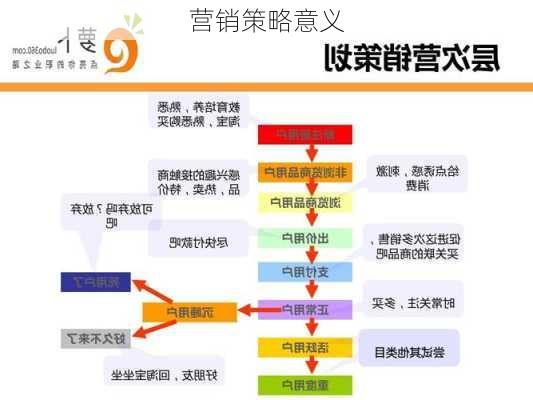 营销策略意义