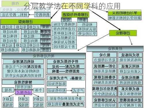 分层教学法在不同学科的应用