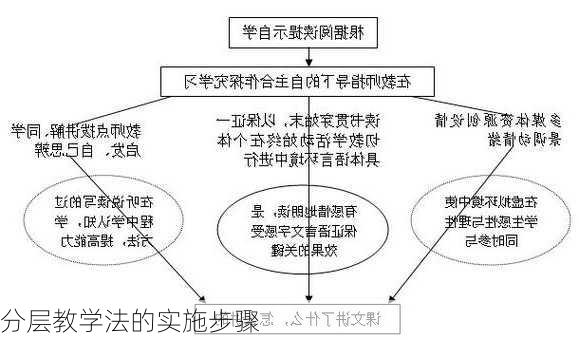 分层教学法的实施步骤