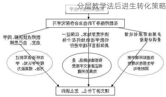 分层教学法后进生转化策略