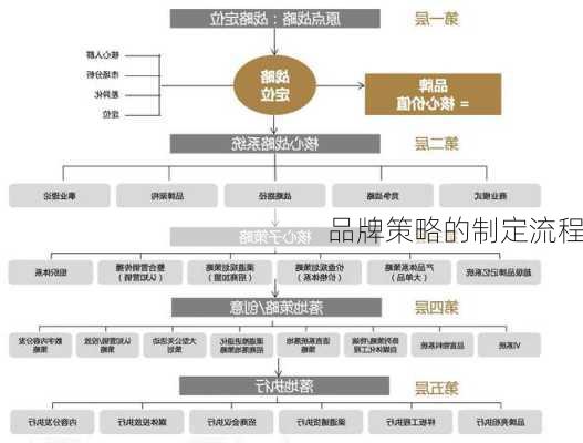 品牌策略的制定流程
