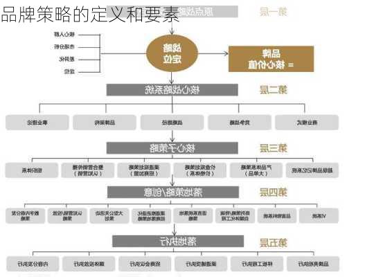 品牌策略的定义和要素