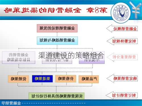 渠道建设的策略组合