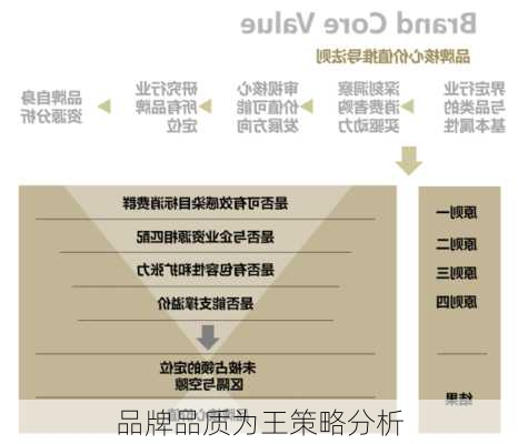 品牌品质为王策略分析