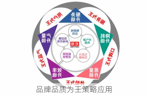 品牌品质为王策略应用