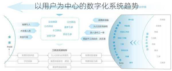 以用户为中心的数字化系统趋势