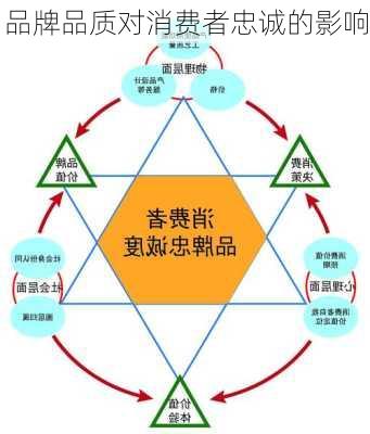 品牌品质对消费者忠诚的影响