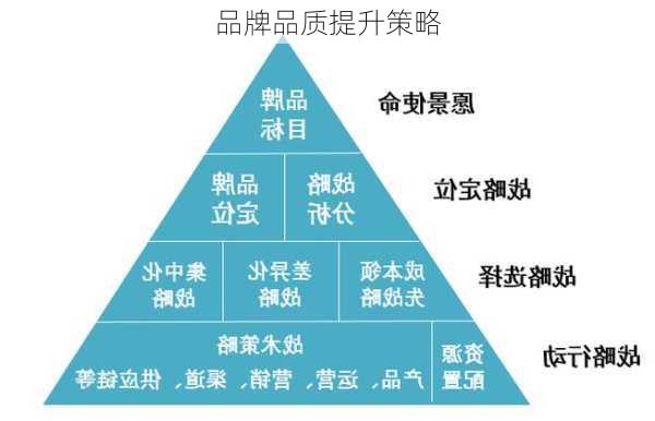 品牌品质提升策略