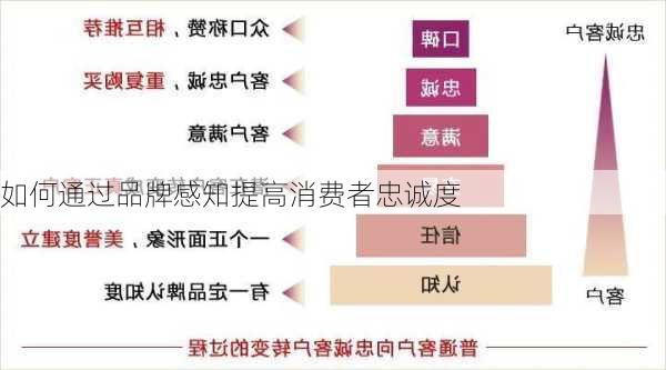 如何通过品牌感知提高消费者忠诚度