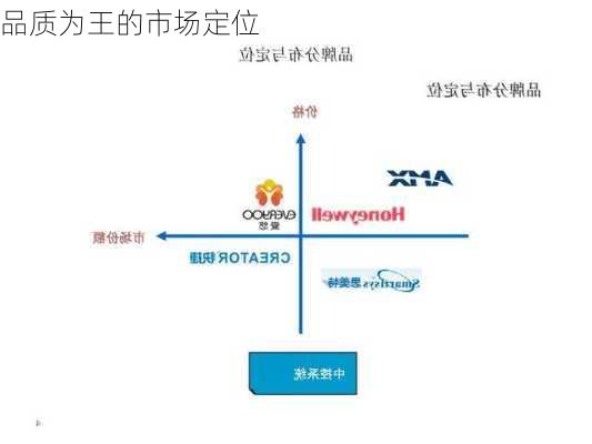 品质为王的市场定位
