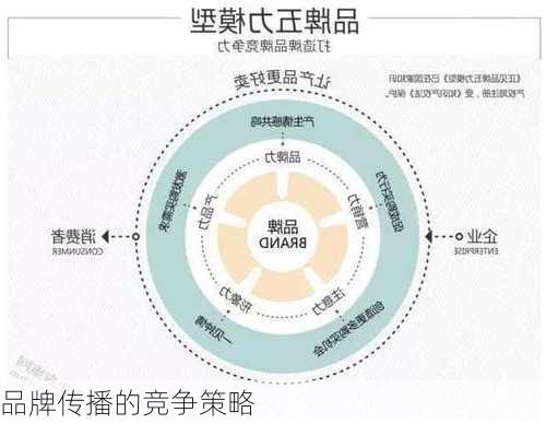 品牌传播的竞争策略