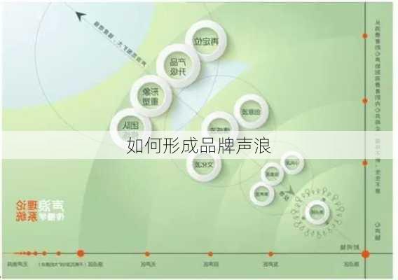 如何形成品牌声浪