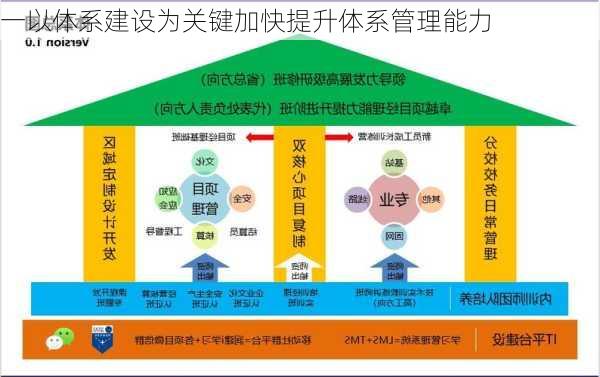 一以体系建设为关键加快提升体系管理能力