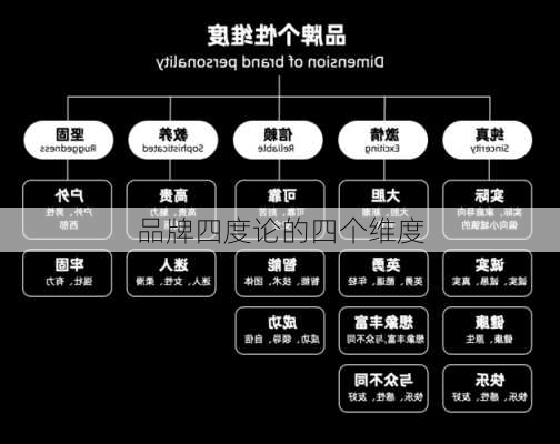 品牌四度论的四个维度
