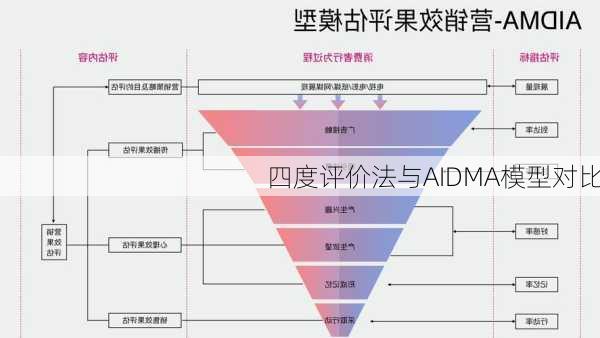 四度评价法与AIDMA模型对比