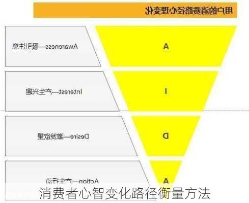 消费者心智变化路径衡量方法