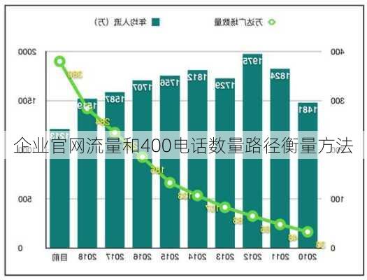 企业官网流量和400电话数量路径衡量方法