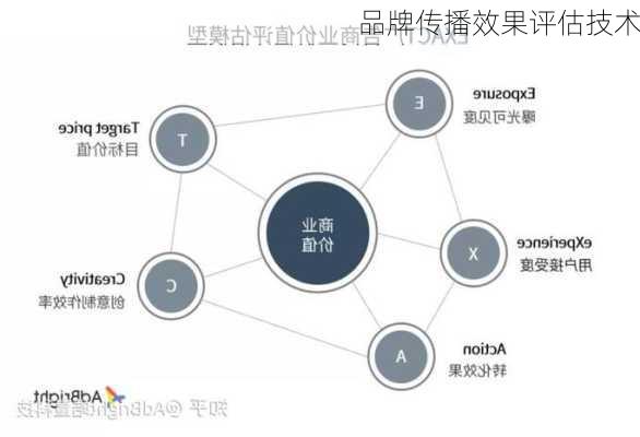 品牌传播效果评估技术