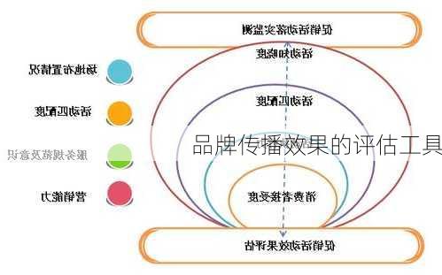 品牌传播效果的评估工具