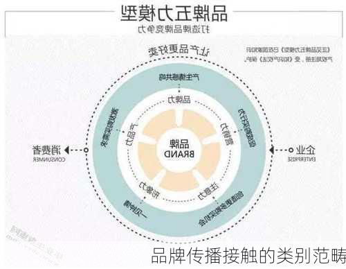 品牌传播接触的类别范畴