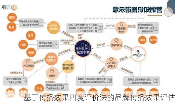 基于传播效果四度评价法的品牌传播效果评估