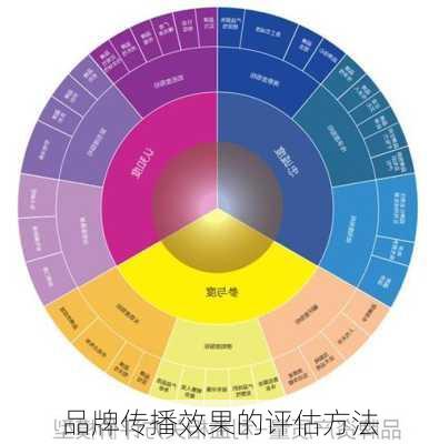 品牌传播效果的评估方法