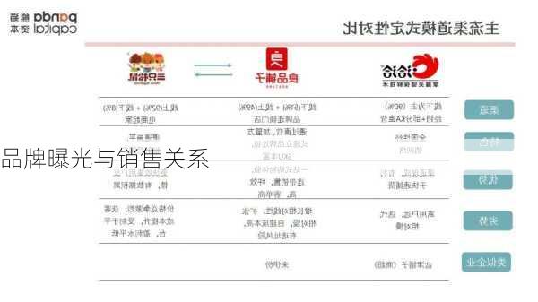 品牌曝光与销售关系