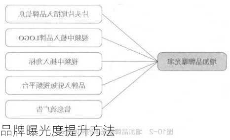 品牌曝光度提升方法