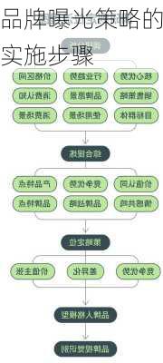品牌曝光策略的实施步骤