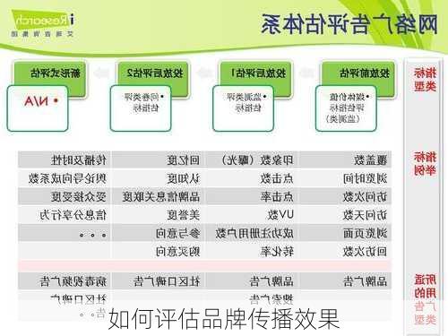 如何评估品牌传播效果