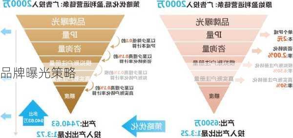 品牌曝光策略