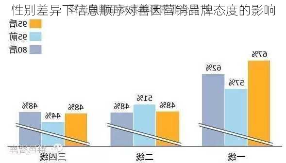 性别差异下信息顺序对善因营销品牌态度的影响