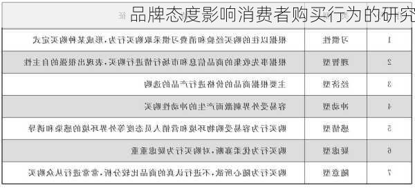 品牌态度影响消费者购买行为的研究