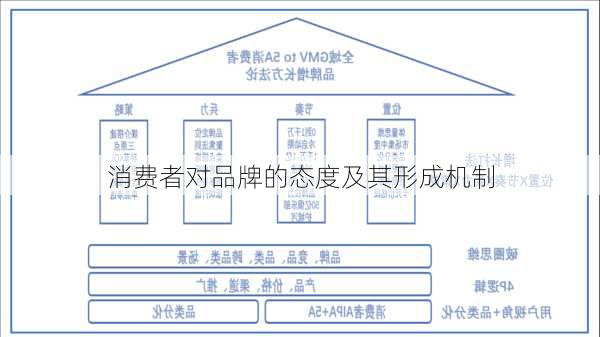 消费者对品牌的态度及其形成机制